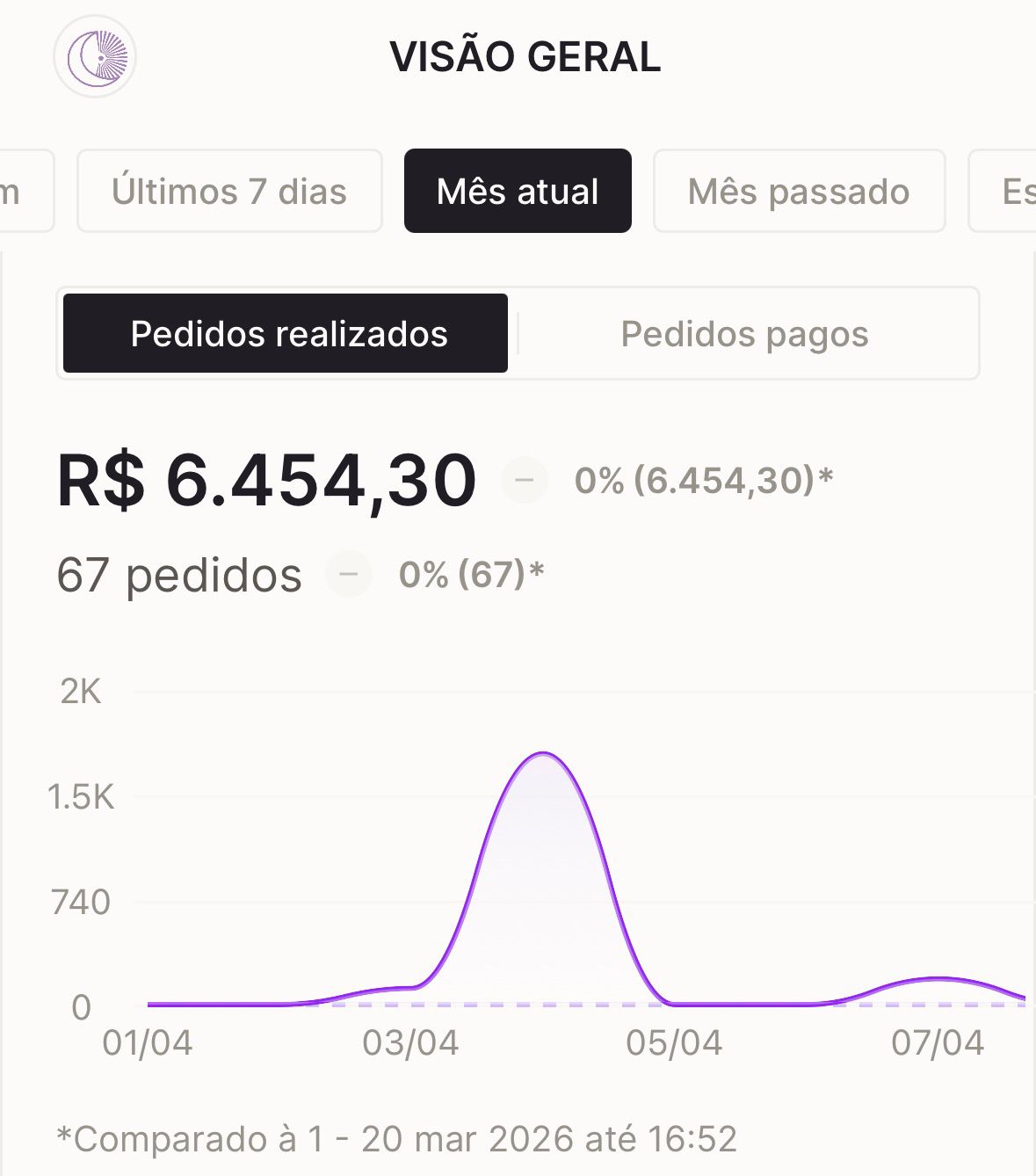 Resultado em vendas Soluna Mística